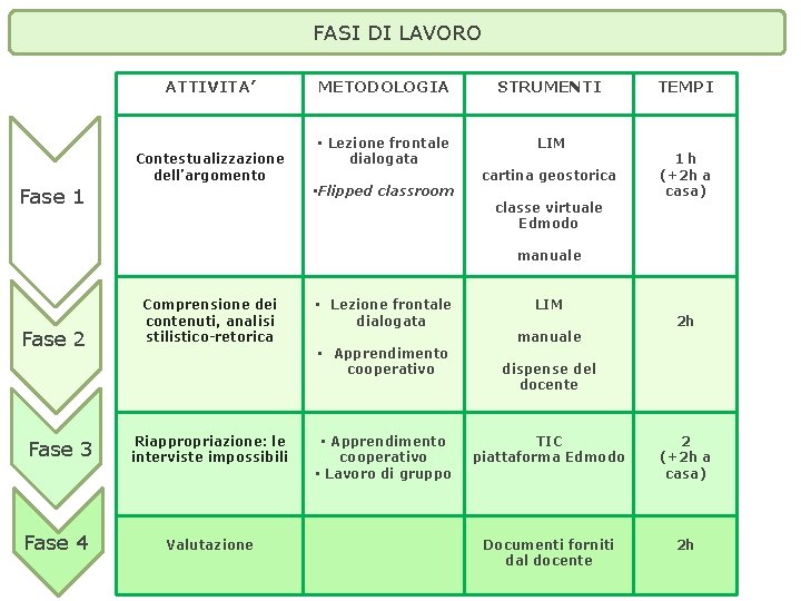 FASI DI LAVORO ATTIVITA’ Contestualizzazione dell’argomento Fase 1 METODOLOGIA • Lezione frontale dialogata •