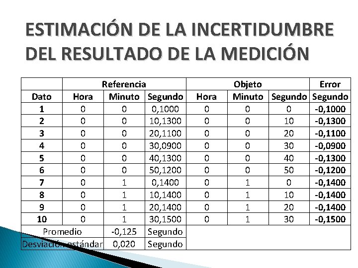 ESTIMACIÓN DE LA INCERTIDUMBRE DEL RESULTADO DE LA MEDICIÓN Referencia Dato Hora Minuto Segundo