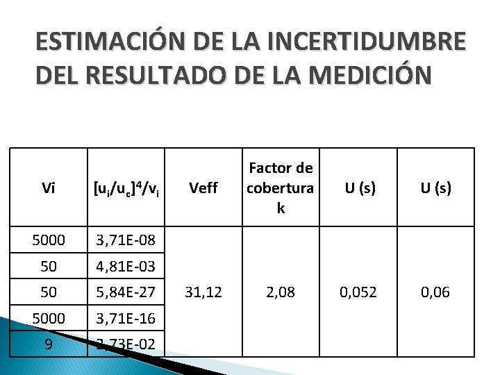 ESTIMACIÓN DE LA INCERTIDUMBRE DEL RESULTADO DE LA MEDICIÓN Vi [ui/uc]4/vi 5000 3, 71