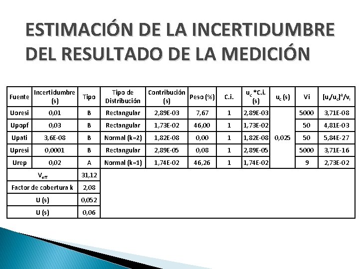 ESTIMACIÓN DE LA INCERTIDUMBRE DEL RESULTADO DE LA MEDICIÓN Fuente Incertidumbre Tipo (s) Tipo