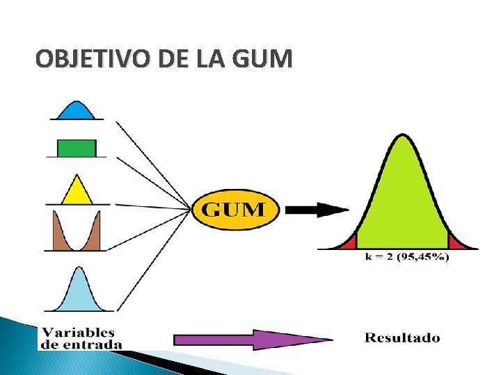 OBJETIVO DE LA GUM 