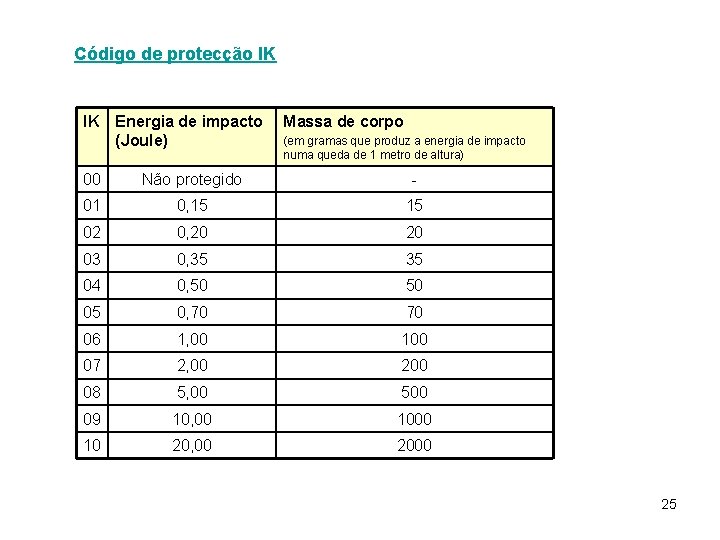 Código de protecção IK IK Energia de impacto (Joule) Massa de corpo (em gramas