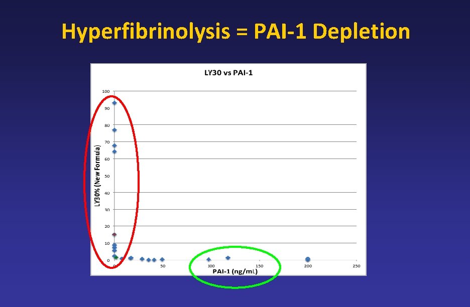 Hyperfibrinolysis = PAI-1 Depletion 