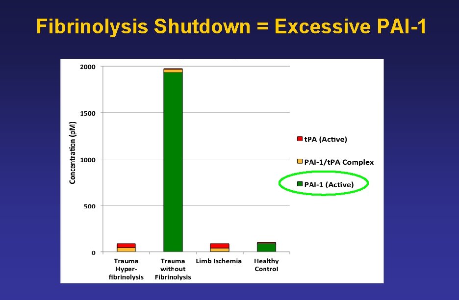 Fibrinolysis Shutdown = Excessive PAI-1 