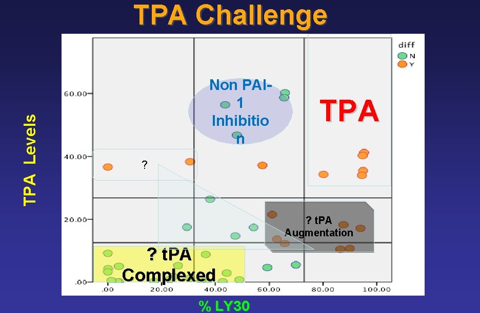 TPA Levels TPA Challenge Non PAI 1 Inhibitio n TPA ? ? t. PA