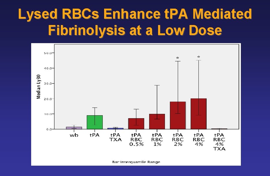 Lysed RBCs Enhance t. PA Mediated Fibrinolysis at a Low Dose 