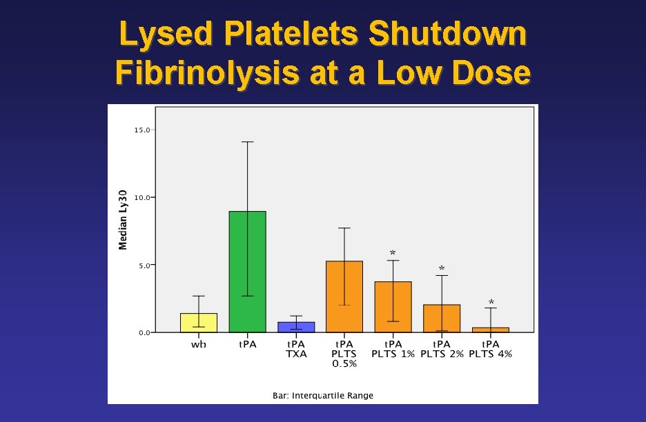 Lysed Platelets Shutdown Fibrinolysis at a Low Dose 