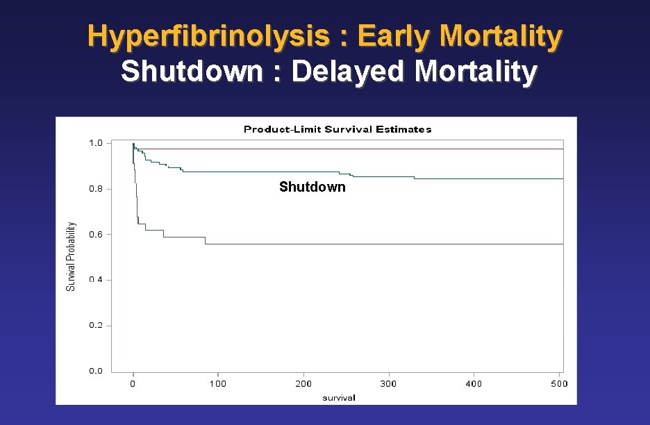 Hyperfibrinolysis : Early Mortality Shutdown : Delayed Mortality Shutdown Hyperfibrinolysis 