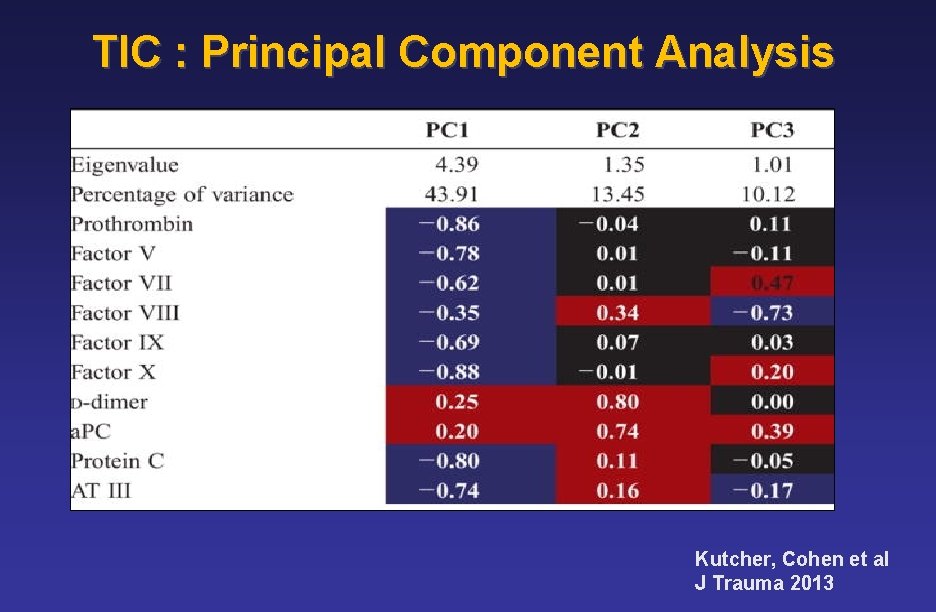  TIC : Principal Component Analysis Kutcher, Cohen et al J Trauma 2013 