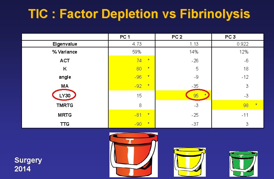  TIC : Factor Depletion vs Fibrinolysis Eigenvalue Surgery 2014 PC 1 4. 73