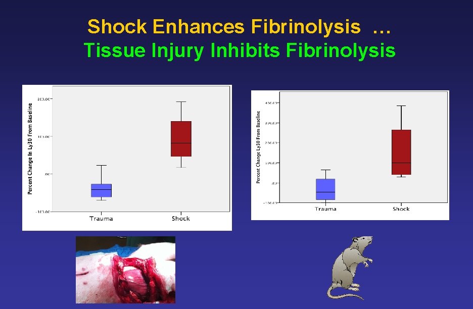 Shock Enhances Fibrinolysis … Tissue Injury Inhibits Fibrinolysis 