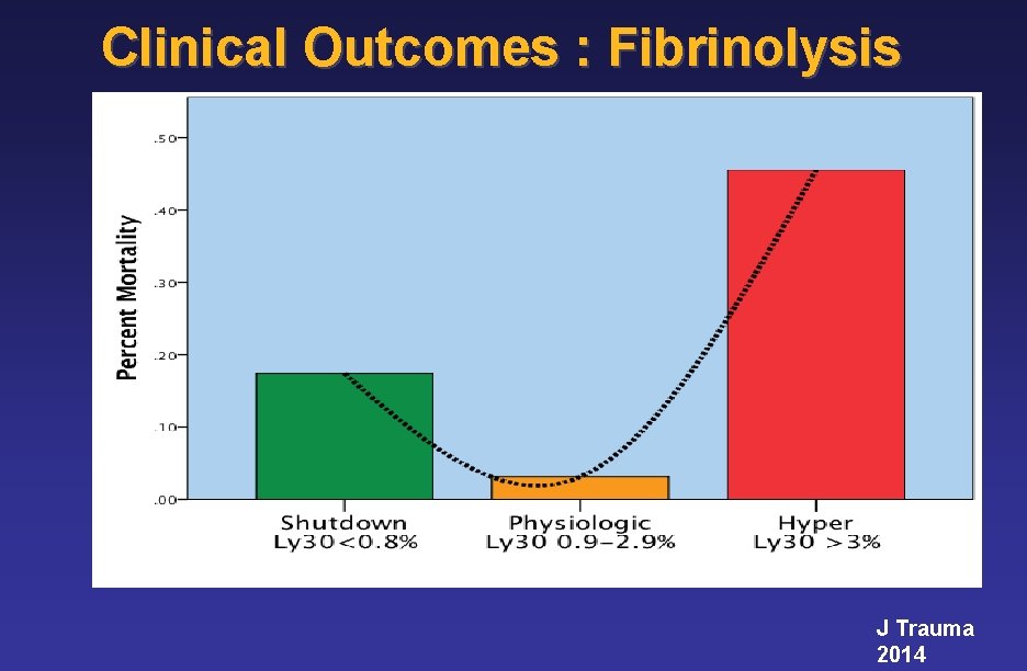 Clinical Outcomes : Fibrinolysis J Trauma 2014 