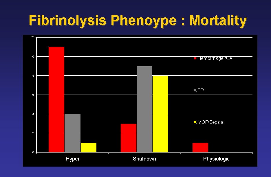  Fibrinolysis Phenoype : Mortality 12 10 Hemorrhage /CA 8 TBI 6 4 MOF/Sepsis