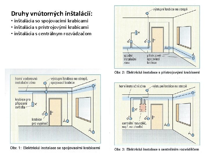 Druhy vnútorných inštalácií: • inštalácia so spojovacími krabicami • inštalácia s prístrojovými krabicami •