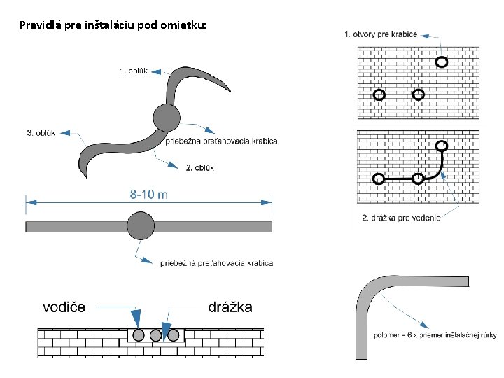 Pravidlá pre inštaláciu pod omietku: 