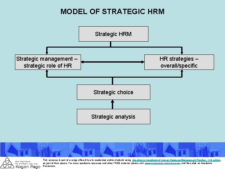 MODEL OF STRATEGIC HRM Strategic management – strategic role of HR HR strategies –