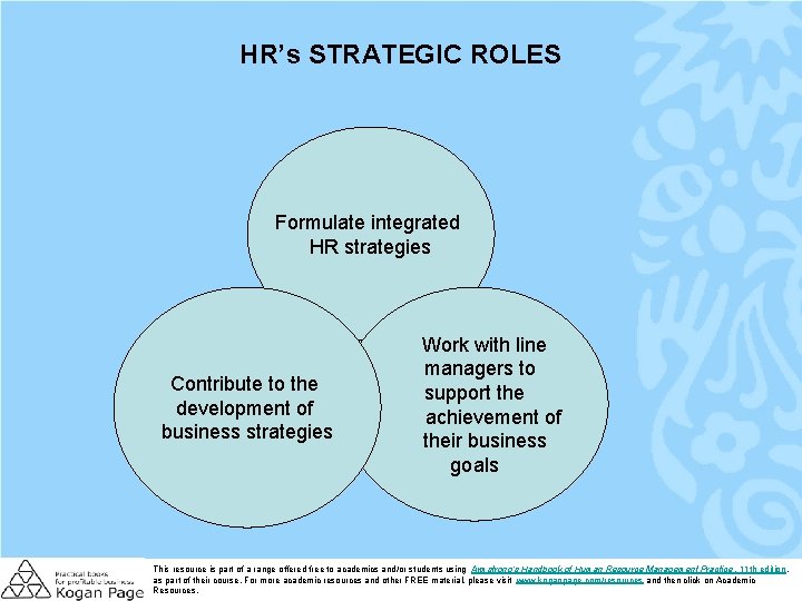 HR’s STRATEGIC ROLES Formulate integrated HR strategies Contribute to the development of business strategies