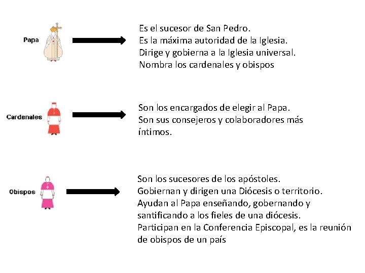 Es el sucesor de San Pedro. Es la máxima autoridad de la Iglesia. Dirige