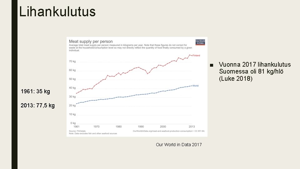Lihankulutus ■ Vuonna 2017 lihankulutus Suomessa oli 81 kg/hlö (Luke 2018) 1961: 35 kg