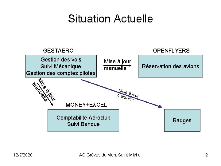Situation Actuelle GESTAERO OPENFLYERS Gestion des vols Suivi Mécanique Gestion des comptes pilotes Mise Situation Actuelle GESTAERO OPENFLYERS Gestion des vols Suivi Mécanique Gestion des comptes pilotes Mise