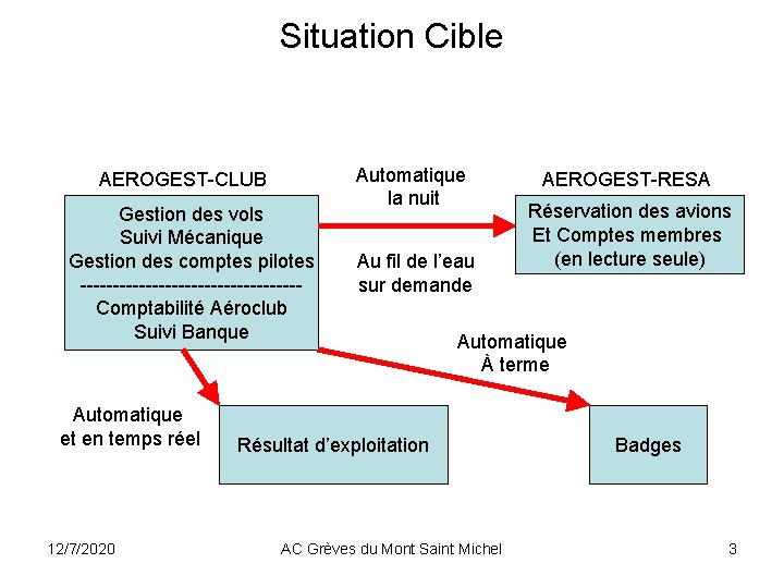 Situation Cible AEROGEST-CLUB Gestion des vols Suivi Mécanique Gestion des comptes pilotes -----------------Comptabilité Aéroclub Situation Cible AEROGEST-CLUB Gestion des vols Suivi Mécanique Gestion des comptes pilotes -----------------Comptabilité Aéroclub