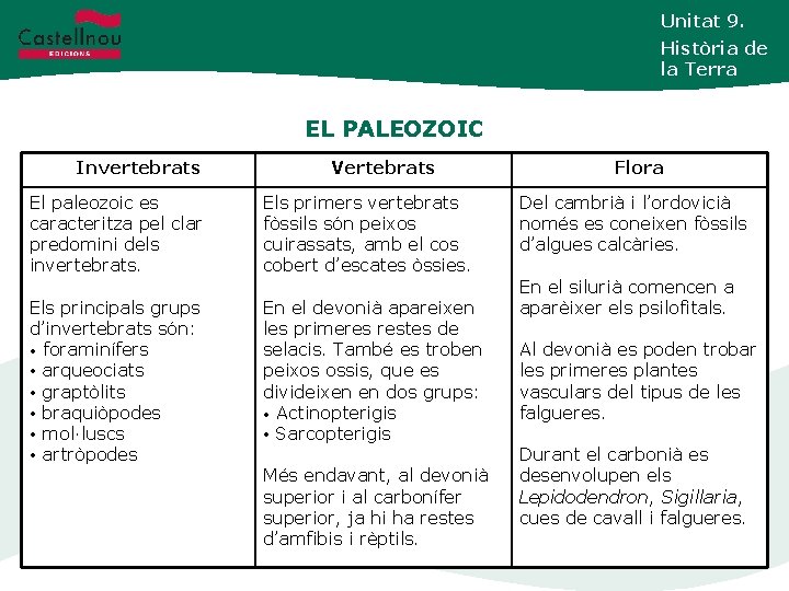 Unitat 9. Història de la Terra EL PALEOZOIC Invertebrats Vertebrats El paleozoic es caracteritza
