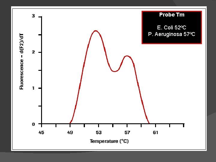 Probe Tm E. Coli 52ºC P. Aeruginosa 57ºC 
