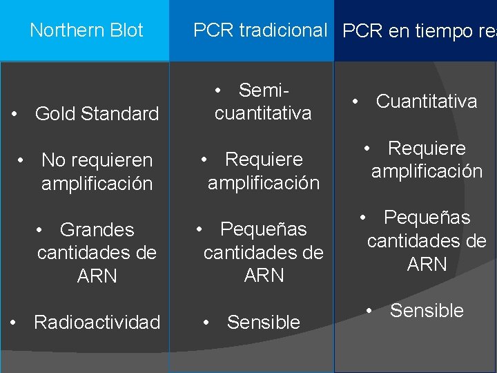 Northern Blot • Gold Standard • No requieren amplificación • Grandes cantidades de ARN