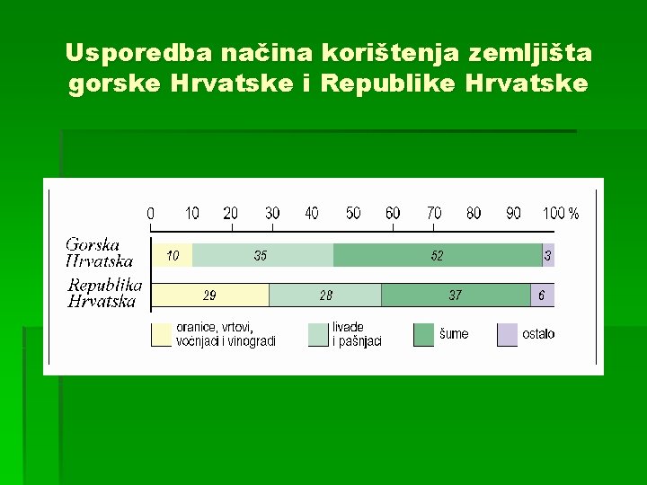 Usporedba načina korištenja zemljišta gorske Hrvatske i Republike Hrvatske 