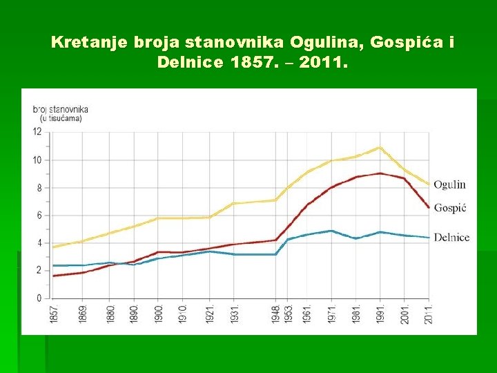 Kretanje broja stanovnika Ogulina, Gospića i Delnice 1857. – 2011. 