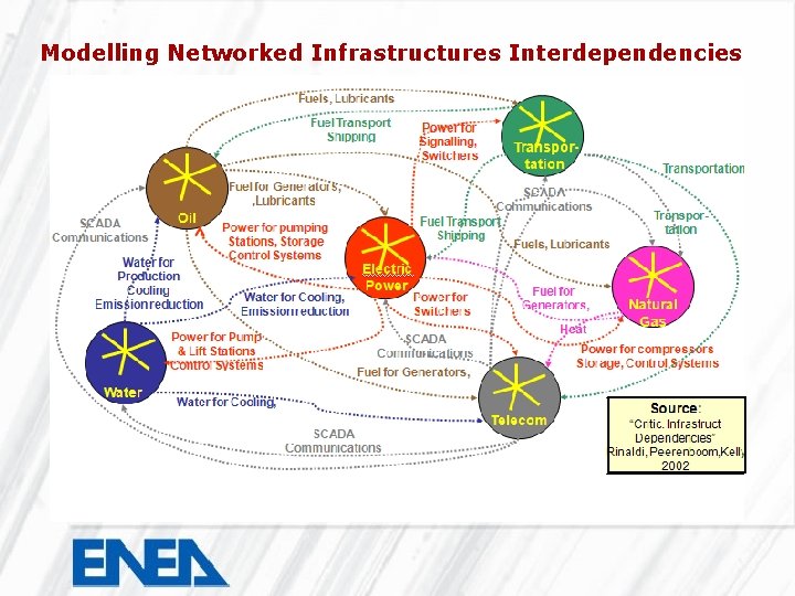 Modelling Networked Infrastructures Interdependencies 