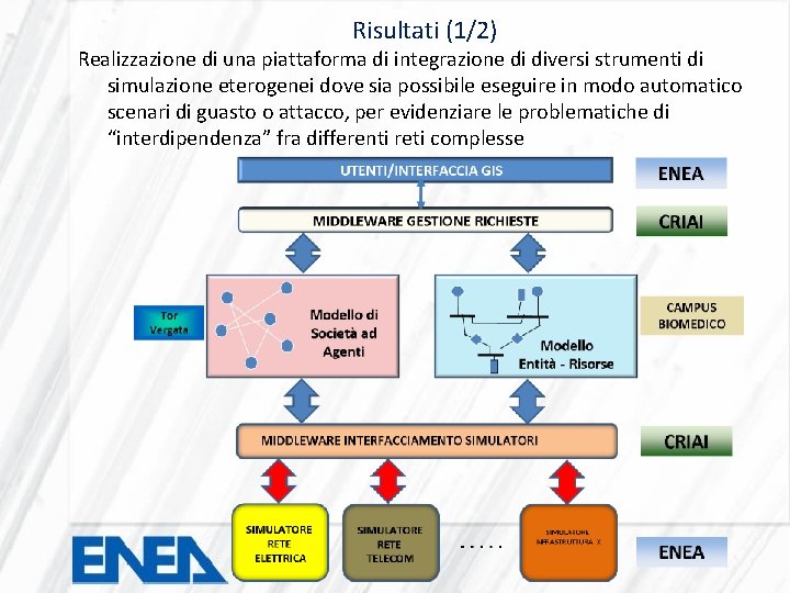 Risultati (1/2) Realizzazione di una piattaforma di integrazione di diversi strumenti di simulazione eterogenei