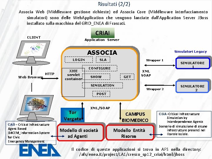 Risultati (2/2) Associa Web (Middleware gestione richieste) ed Associa Core (Middleware interfacciamento simulatori) sono