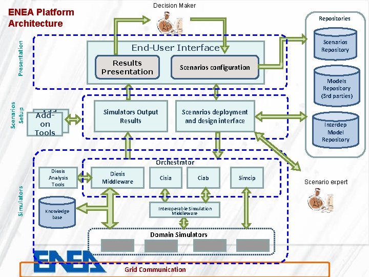 Decision Maker Presentation ENEA Platform Architecture Repositories Scenarios Repository End-User Interface Results Presentation Scenarios