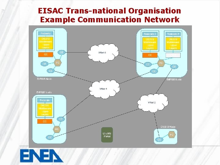 EISAC Trans-national Organisation Example Communication Network 