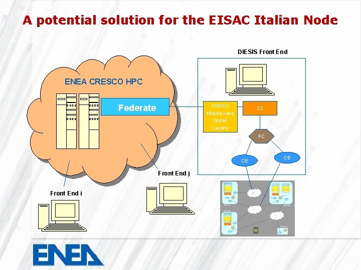 A potential solution for the EISAC Italian Node DIESIS Front End ENEA CRESCO HPC