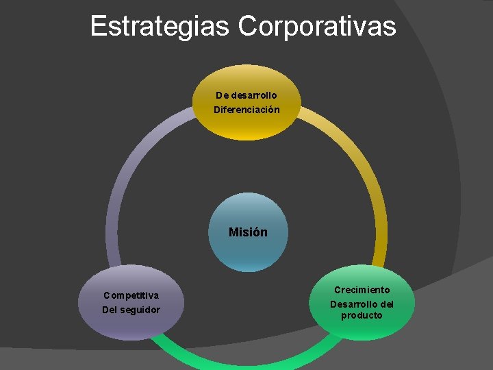 Estrategias Corporativas De desarrollo Diferenciación Misión Competitiva Del seguidor Crecimiento Desarrollo del producto 