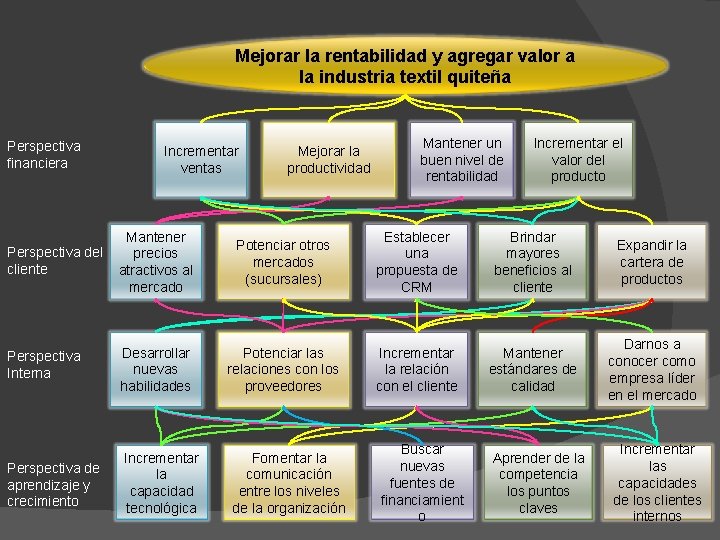 Mejorar la rentabilidad y agregar valor a la industria textil quiteña Perspectiva financiera Incrementar