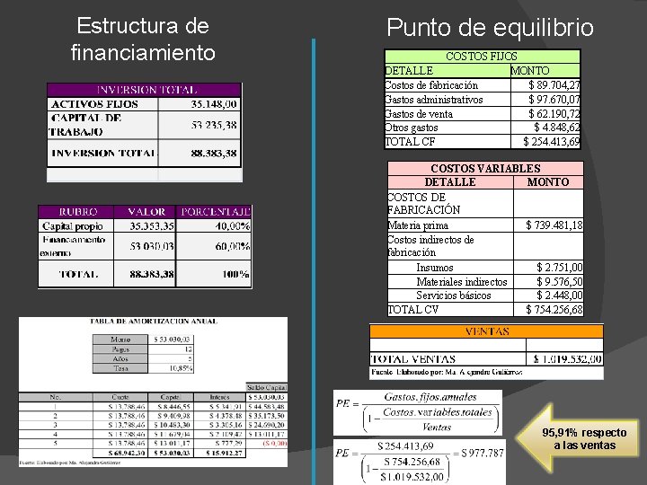 Estructura de financiamiento Punto de equilibrio COSTOS FIJOS DETALLE MONTO Costos de fabricación $