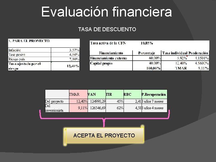 Evaluación financiera TASA DE DESCUENTO Del proyecto Del inversionista TMAR VAN TIR RBC P.