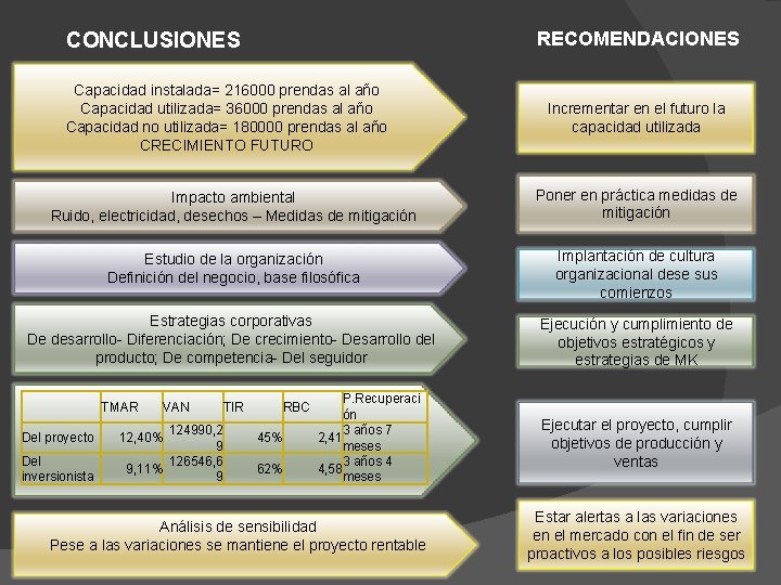 RECOMENDACIONES CONCLUSIONES Capacidad instalada= 216000 prendas al año Capacidad utilizada= 36000 prendas al año