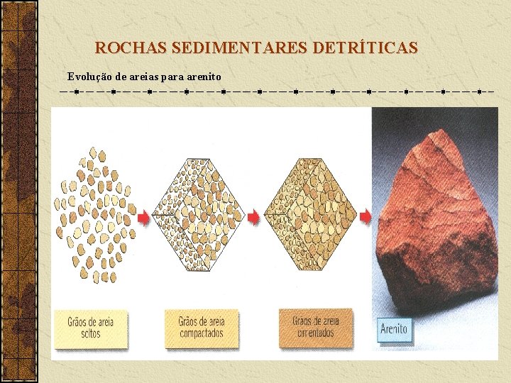 ROCHAS SEDIMENTARES DETRÍTICAS Evolução de areias para arenito 