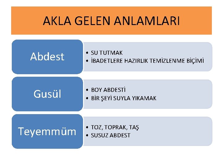 AKLA GELEN ANLAMLARI Abdest Gusül Teyemmüm • SU TUTMAK • İBADETLERE HAZIRLIK TEMİZLENME BİÇİMİ