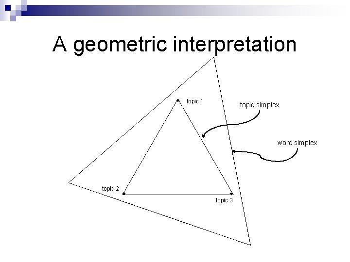 A geometric interpretation topic 1 topic simplex word simplex topic 2 topic 3 