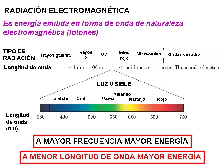 RADIACIÓN ELECTROMAGNÉTICA Es energía emitida en forma de onda de naturaleza electromagnética (fotones) FOTÓN.