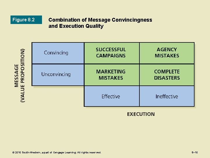 Figure 8. 2 Combination of Message Convincingness and Execution Quality © 2010 South-Western, a