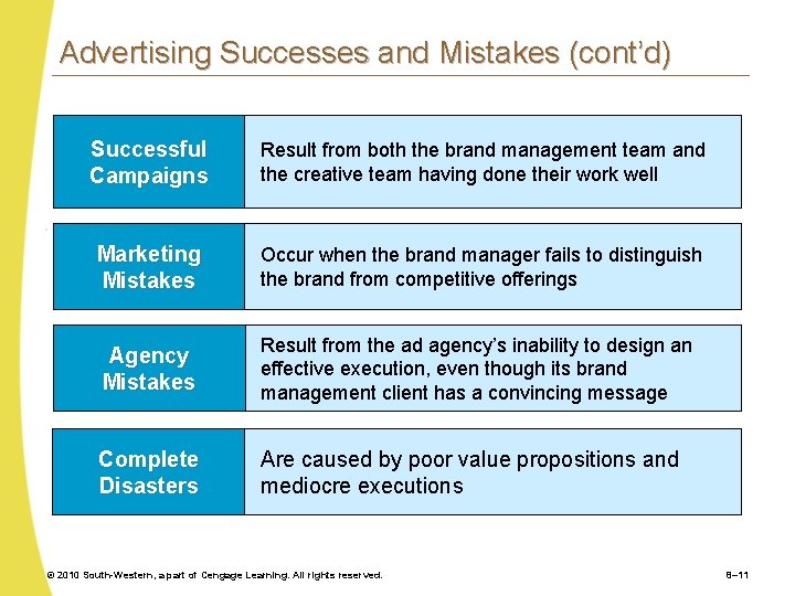 Advertising Successes and Mistakes (cont’d) Successful Campaigns Result from both the brand management team