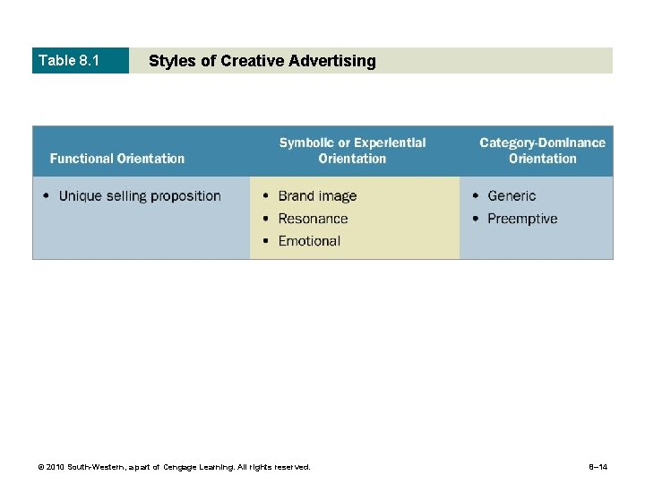 Table 8. 1 Styles of Creative Advertising © 2010 South-Western, a part of Cengage