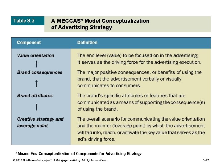 Table 8. 3 A MECCAS* Model Conceptualization of Advertising Strategy * Means-End Conceptualization of