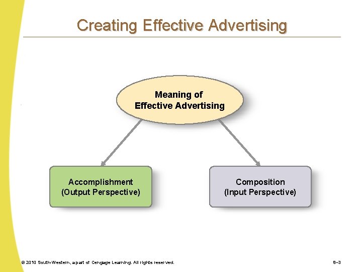 Creating Effective Advertising Meaning of Effective Advertising Accomplishment (Output Perspective) © 2010 South-Western, a